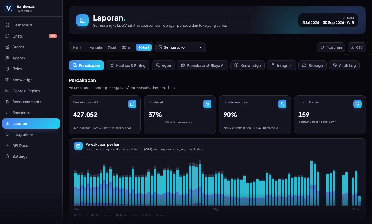 LiveChat AI reports page for conversations: active conversations, share answered by AI and by humans, spam blocked, and a daily chart of who replied.